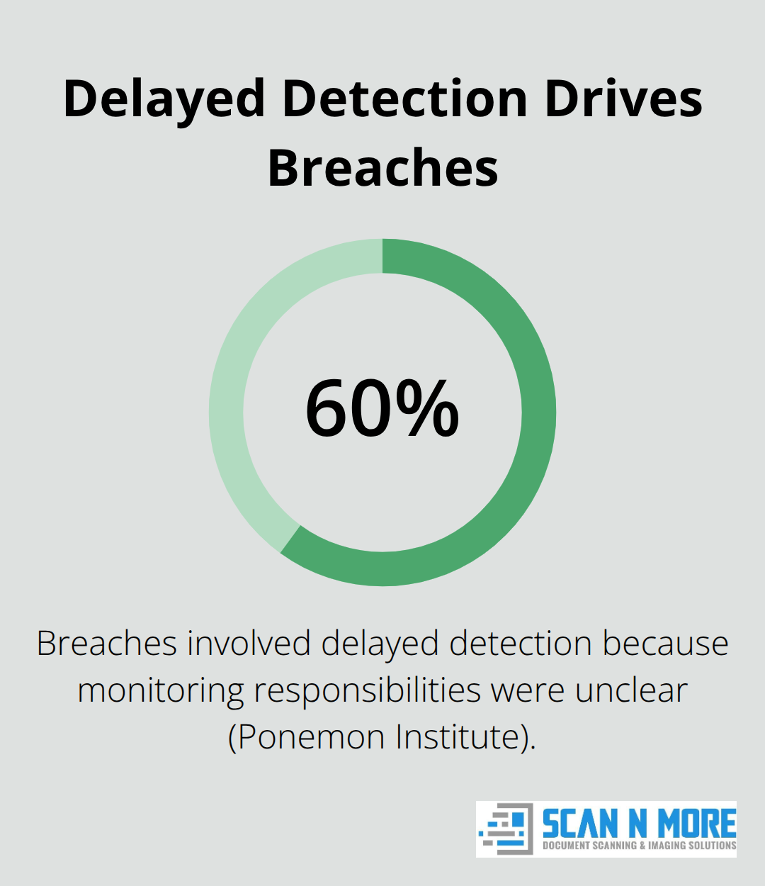 Chart showing that 60% of data breaches involve delayed detection due to unclear monitoring policies. - data security controls