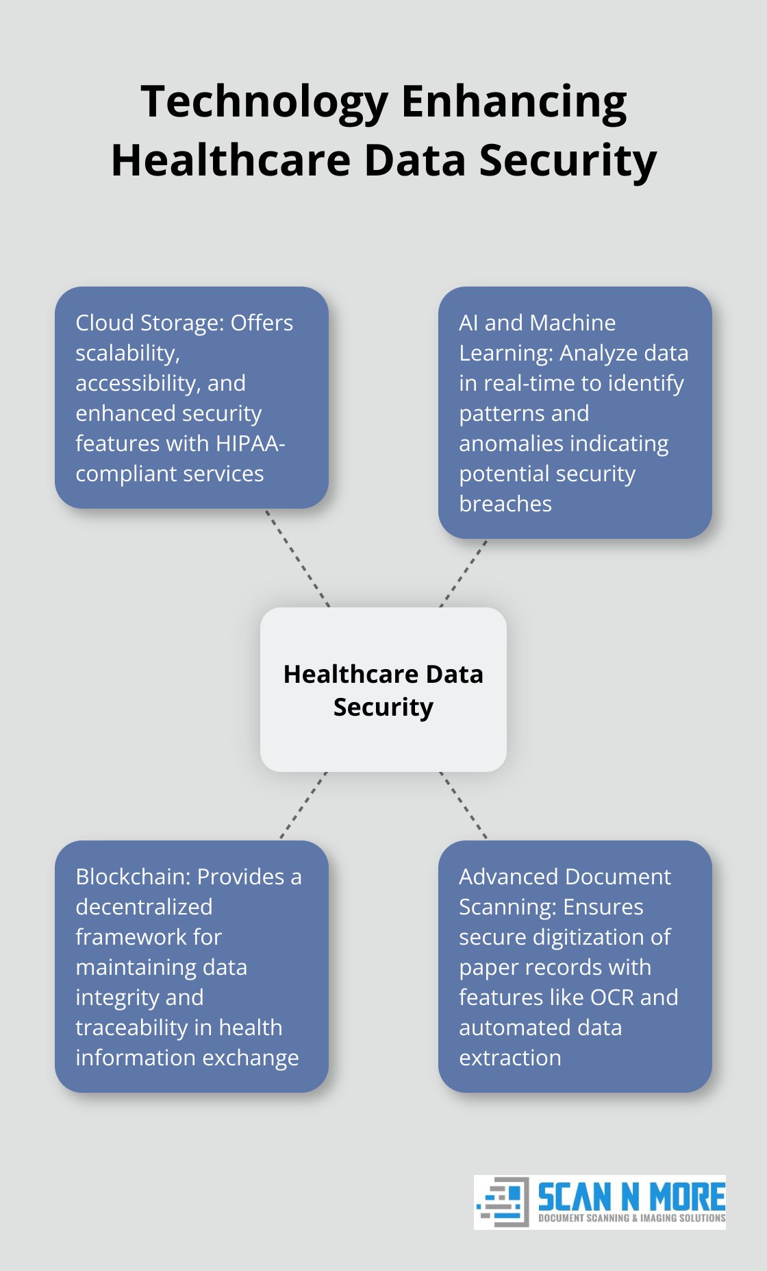 Hub and spoke diagram showing how different technologies enhance healthcare data security - data security in healthcare