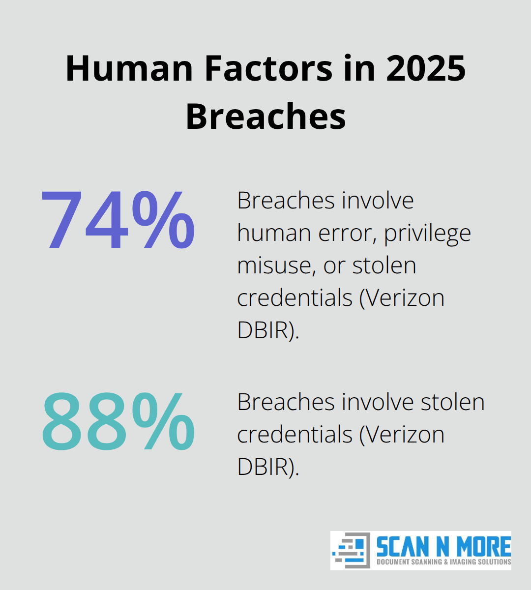 Chart showing the share of breaches tied to human elements and stolen credentials - data security management 2025