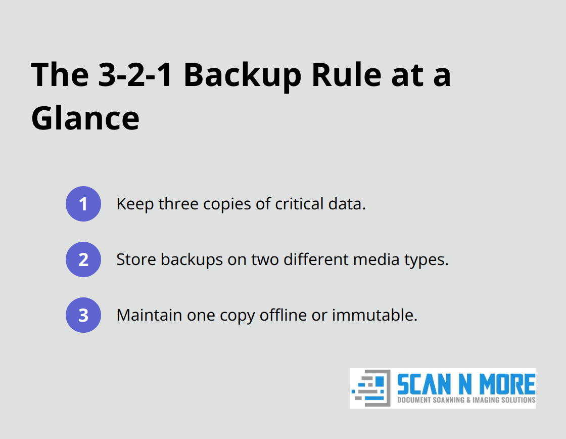 Compact list explaining the 3-2-1 backup strategy