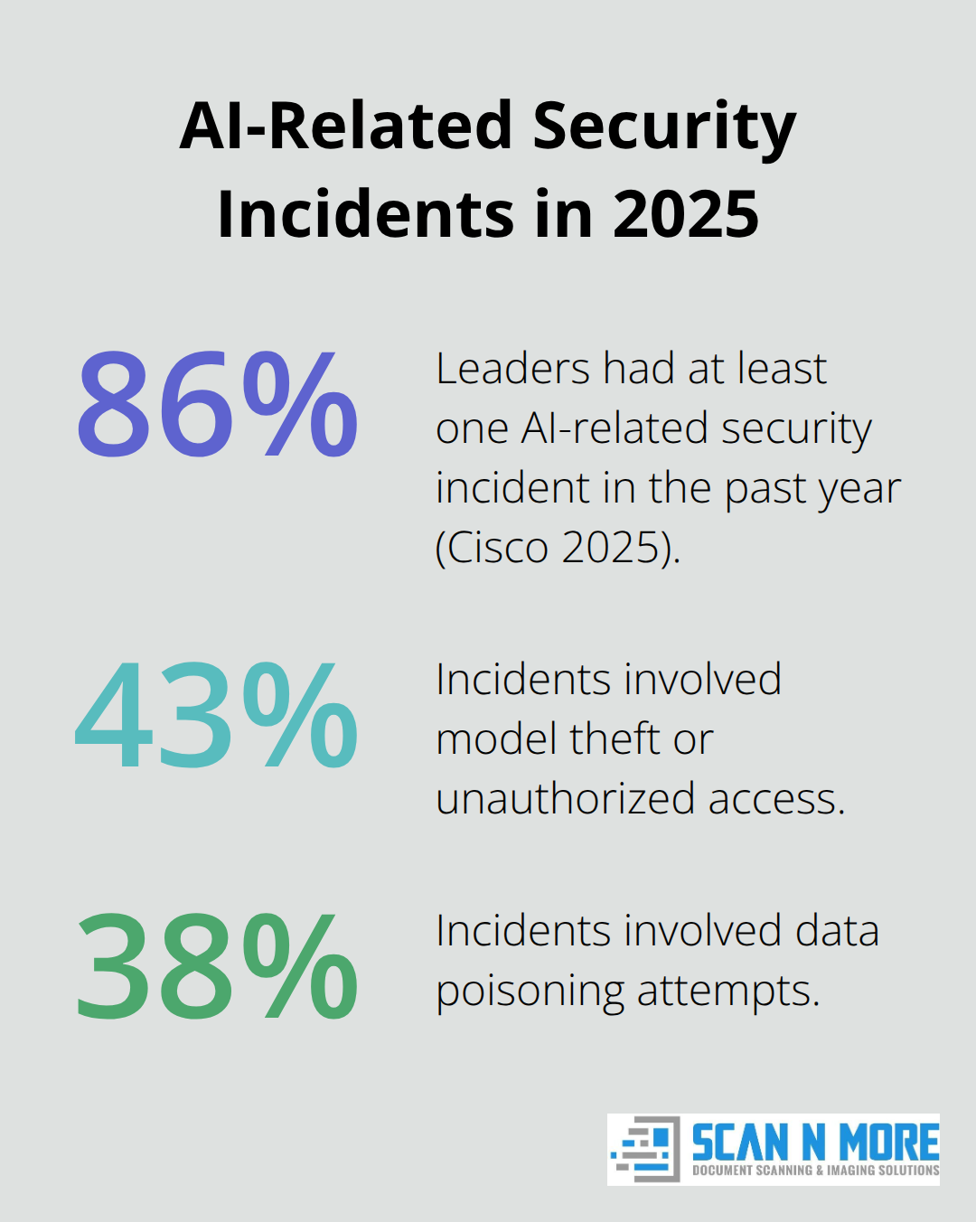 Chart showing prevalence and types of AI-related security incidents - data security management 2025