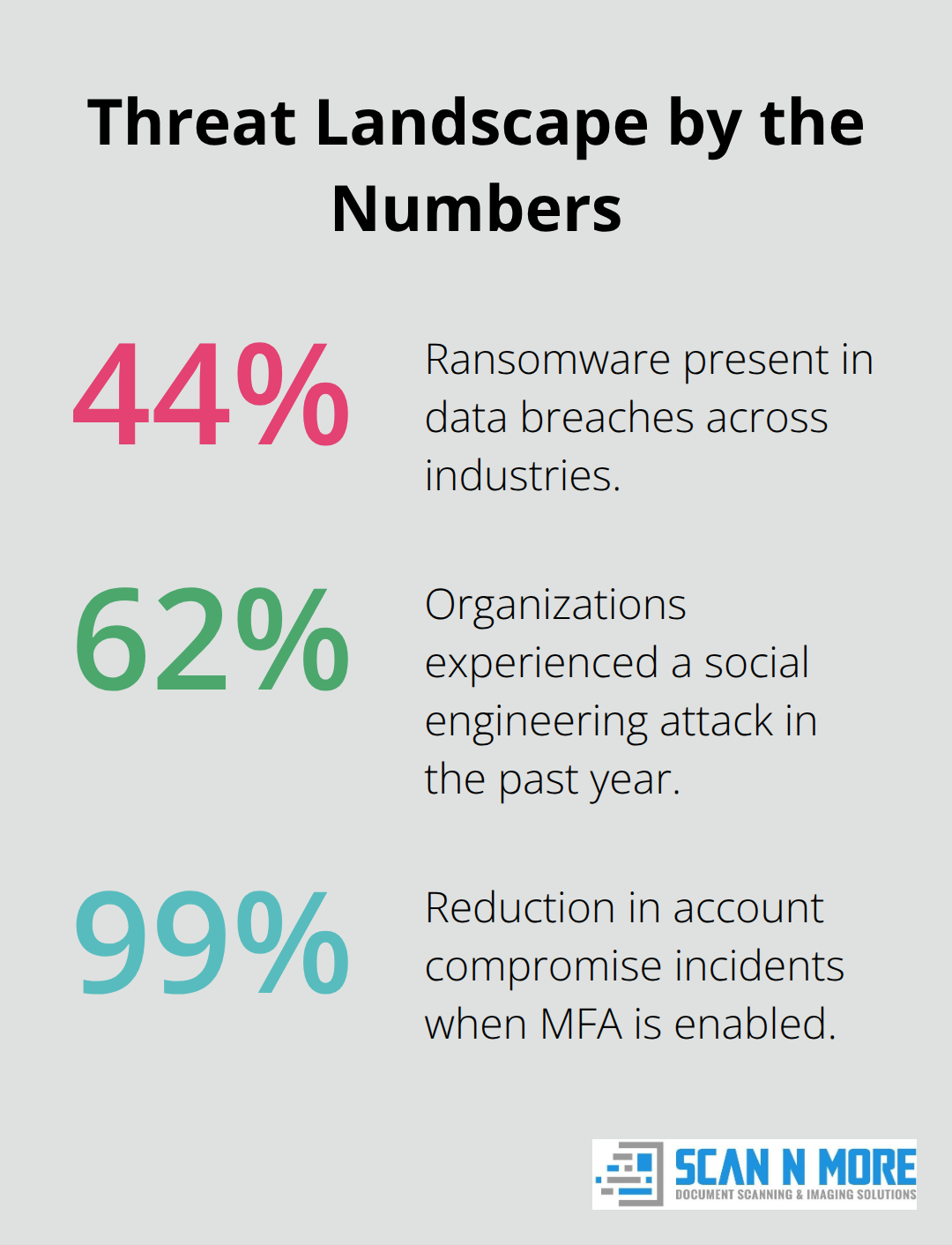 Chart showing ransomware in 44% of breaches, 62% experiencing social engineering, and 99% risk reduction with MFA. - data security methods
