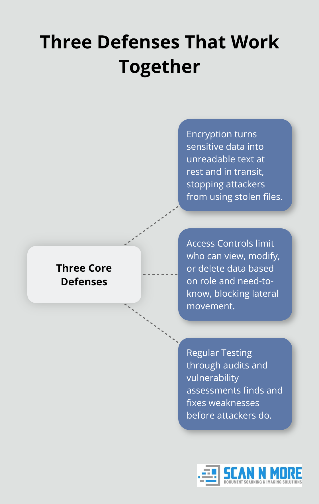 Hub-and-spoke showing encryption, access controls, and regular testing as core defenses. - data security methods