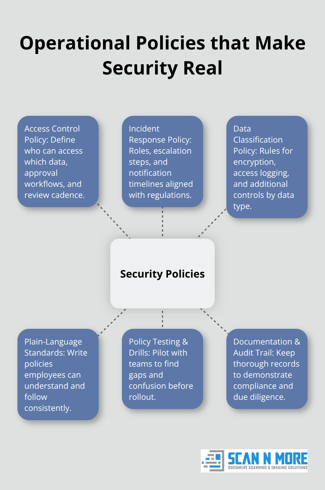 Hub-and-spoke chart outlining the core security policies and practices that operationalize strategy. - data security plan