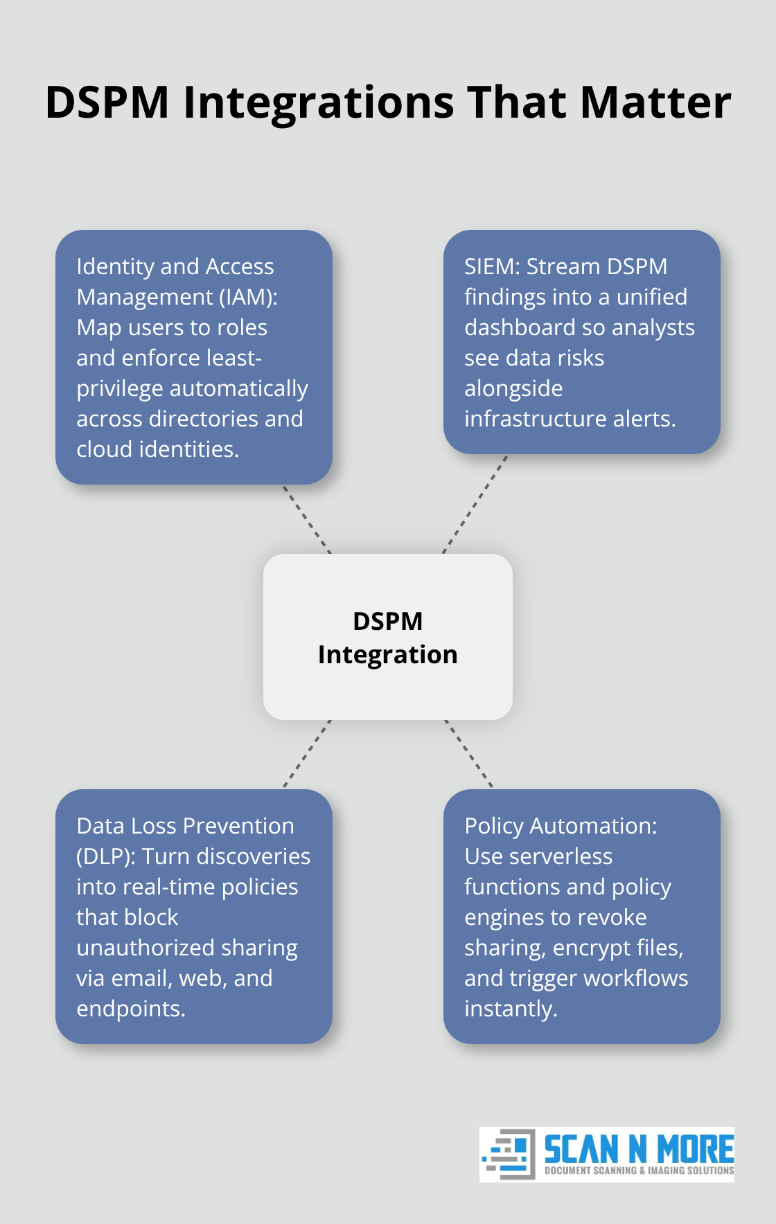 Hub-and-spoke diagram of DSPM integrations including IAM, SIEM, DLP, and policy automation - data security posture management tools