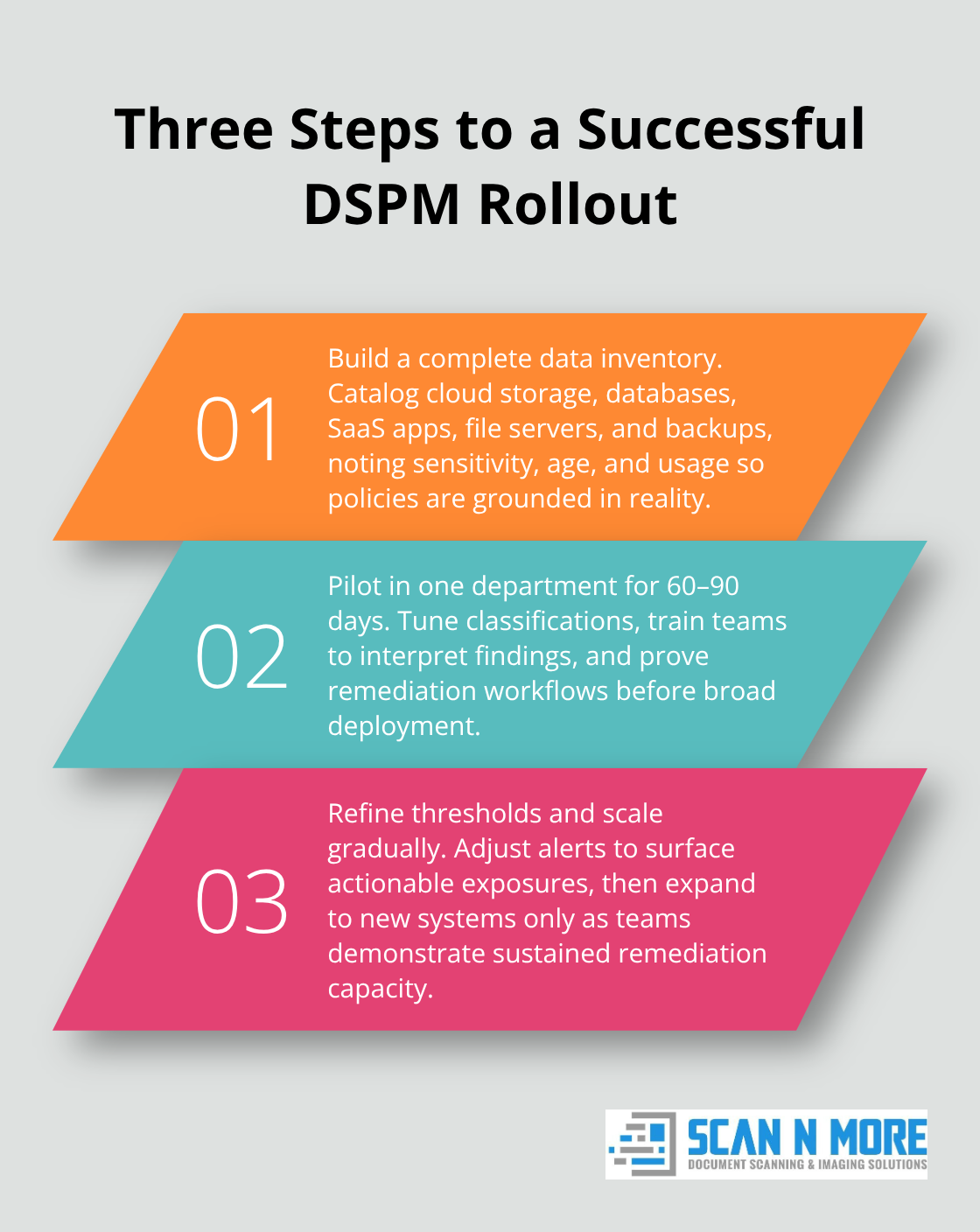 Stylized three-step list for launching DSPM effectively - data security posture management tools