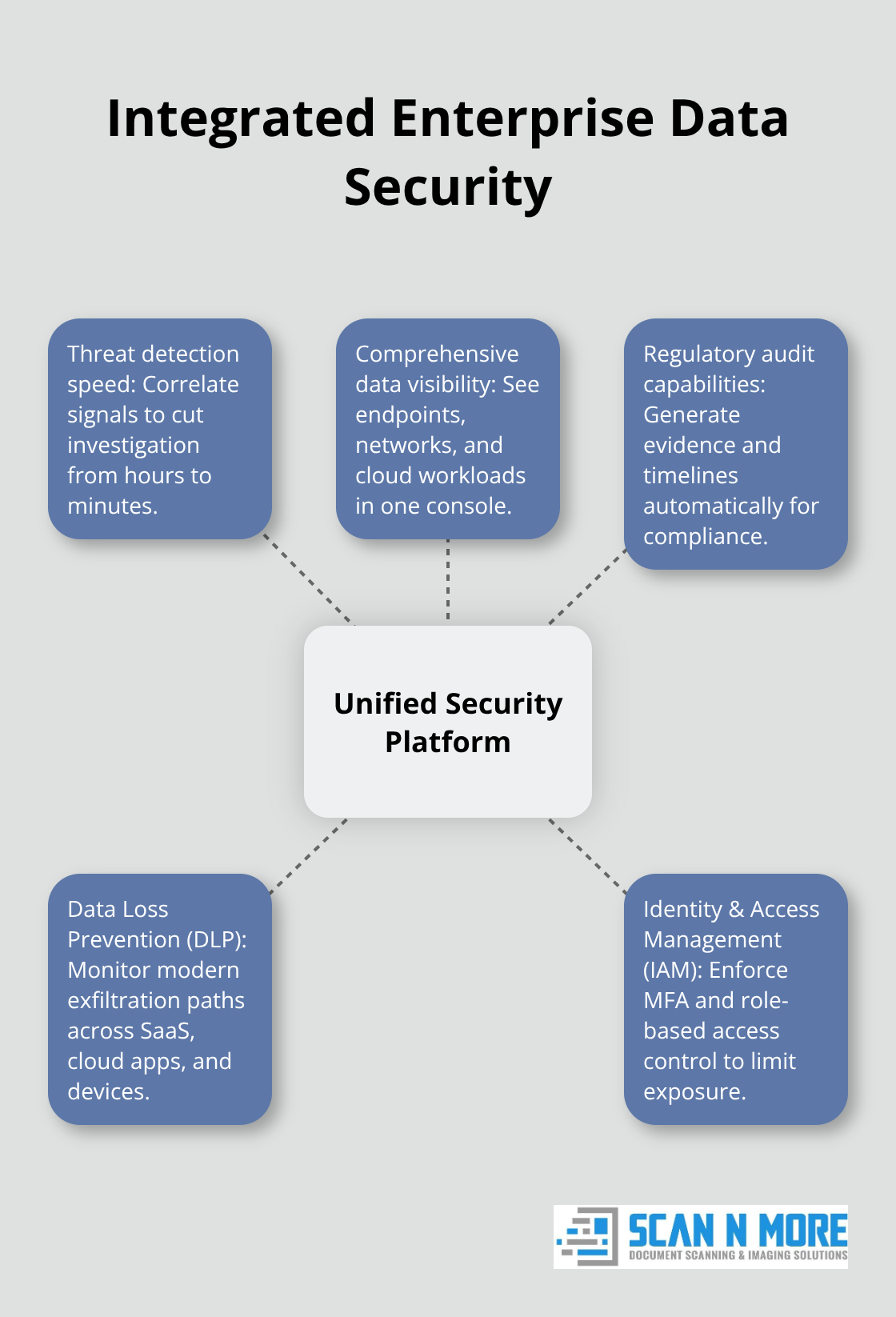 Hub-and-spoke diagram highlighting unified security with detection, DLP, and IAM. - data security products