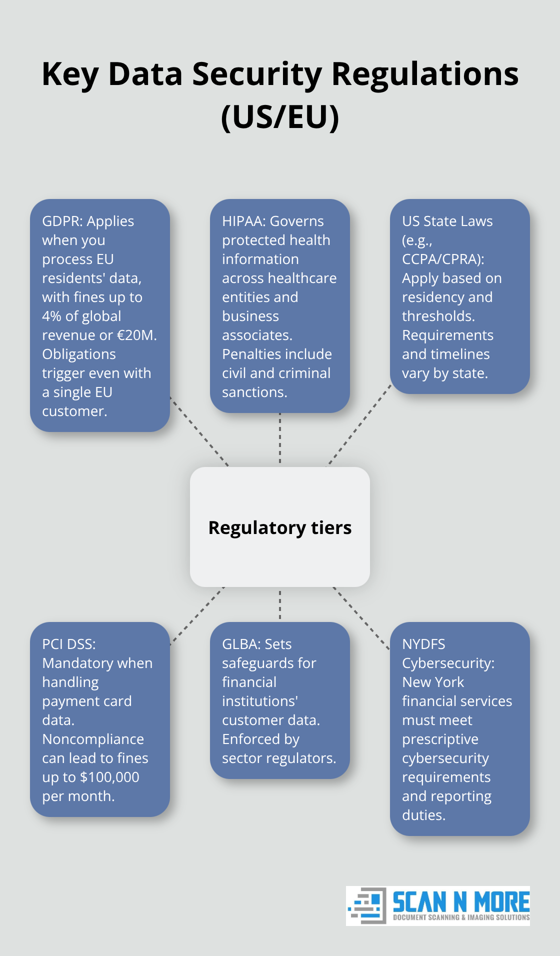 Hub-and-spoke diagram showing major data security regulations and their focus areas.