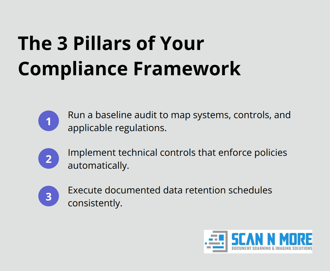 Compact ordered list highlighting the three essential components of a compliance framework. - data security regulation