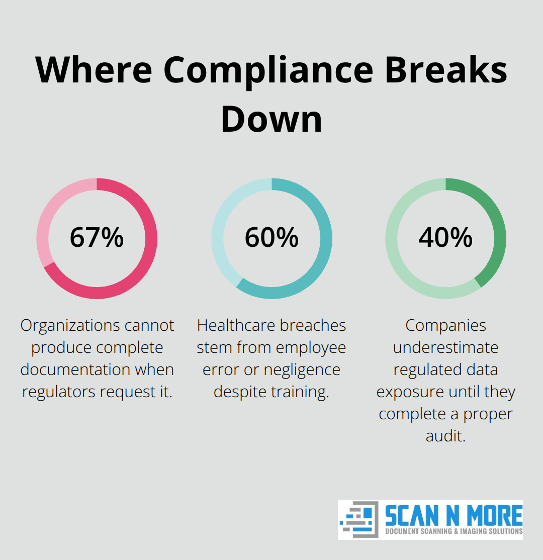 Percentage chart showing top failure points in compliance programs.