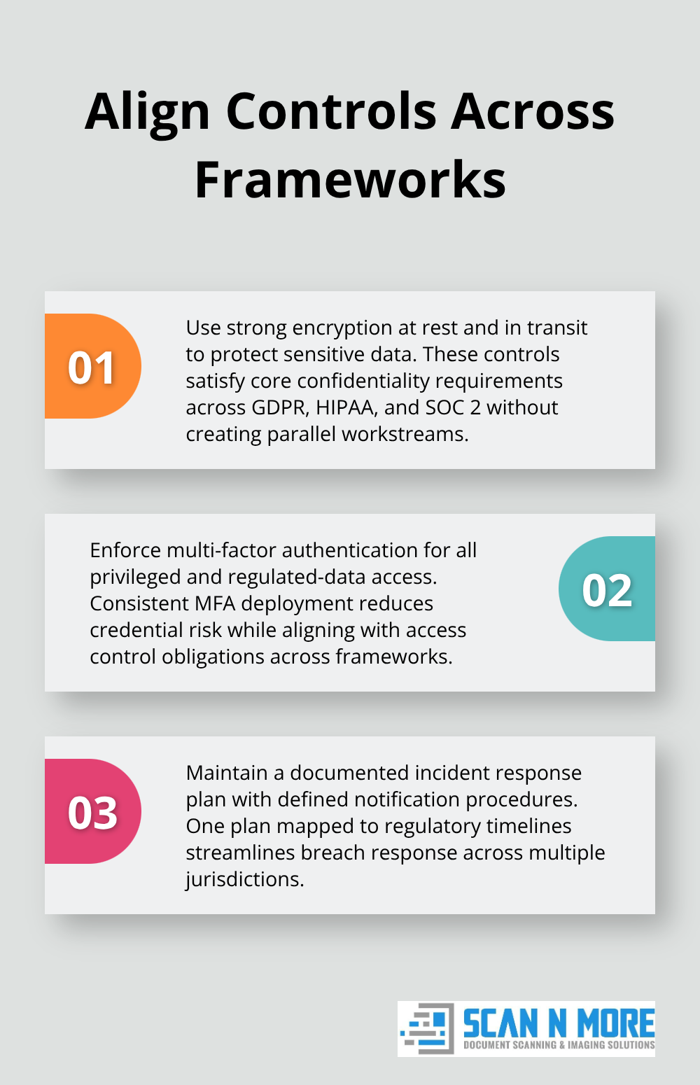 Stylized list explaining how unified security controls satisfy GDPR, HIPAA, and SOC 2 requirements. - data security requirements
