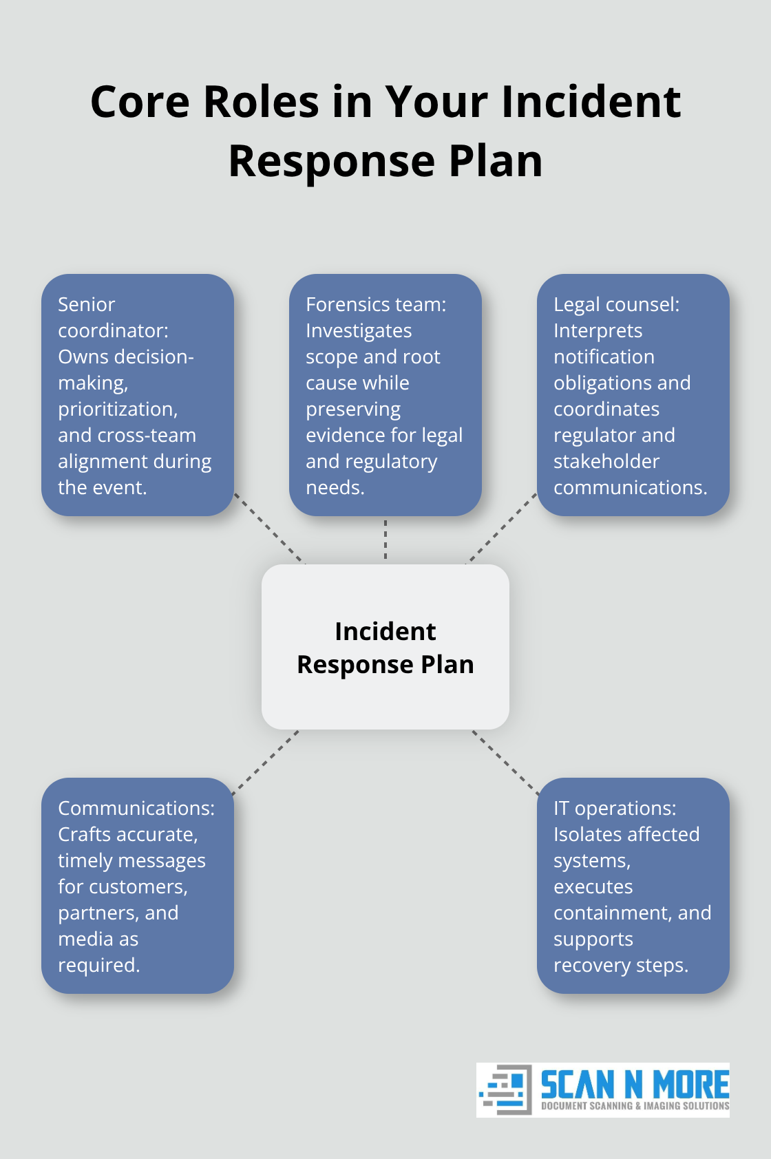 Hub-and-spoke diagram with the incident response plan at the center and key role responsibilities around it. - data security requirements