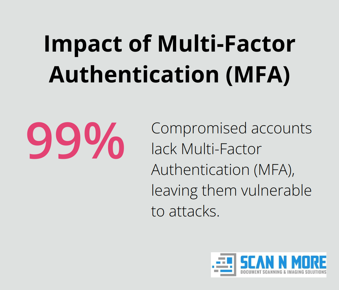 Percentage chart showing that 99.9% of compromised accounts don't use Multi-Factor Authentication (MFA). - data security solution