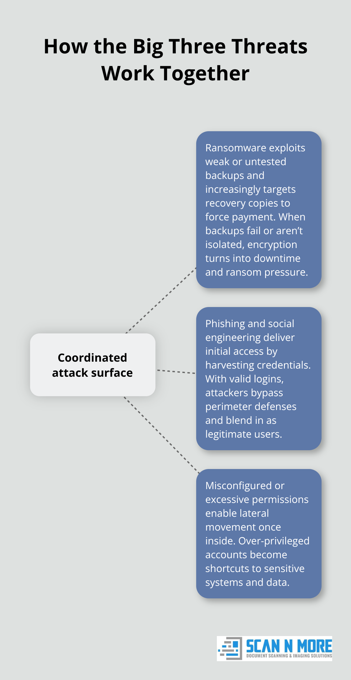Diagram showing ransomware, phishing, and misconfigured permissions creating a coordinated attack surface. - data security threats