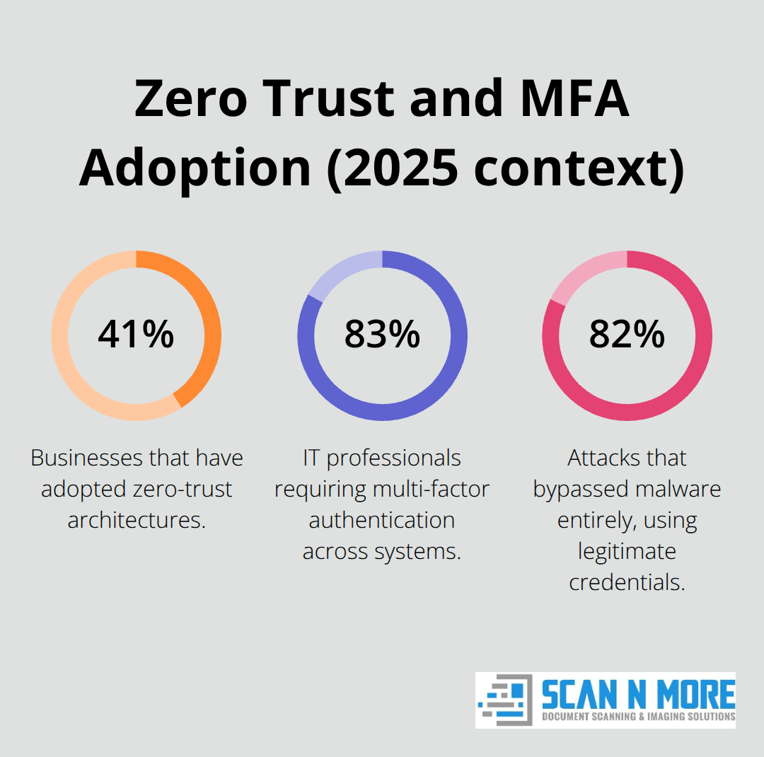 Percentages showing zero-trust adoption, MFA requirements, and malware-free attack share. - data security threats