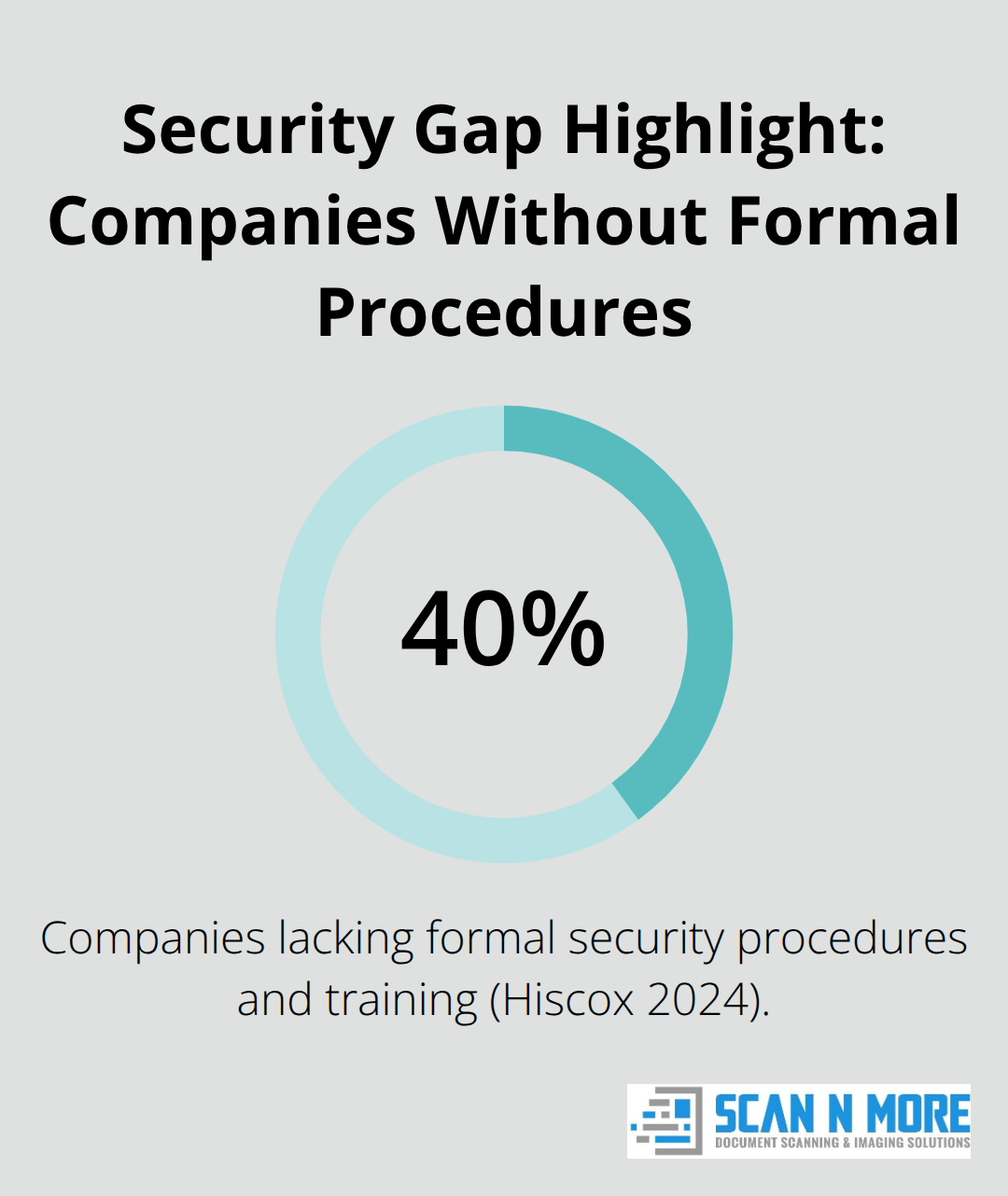 Chart showing 40% of companies lack formal security procedures and training