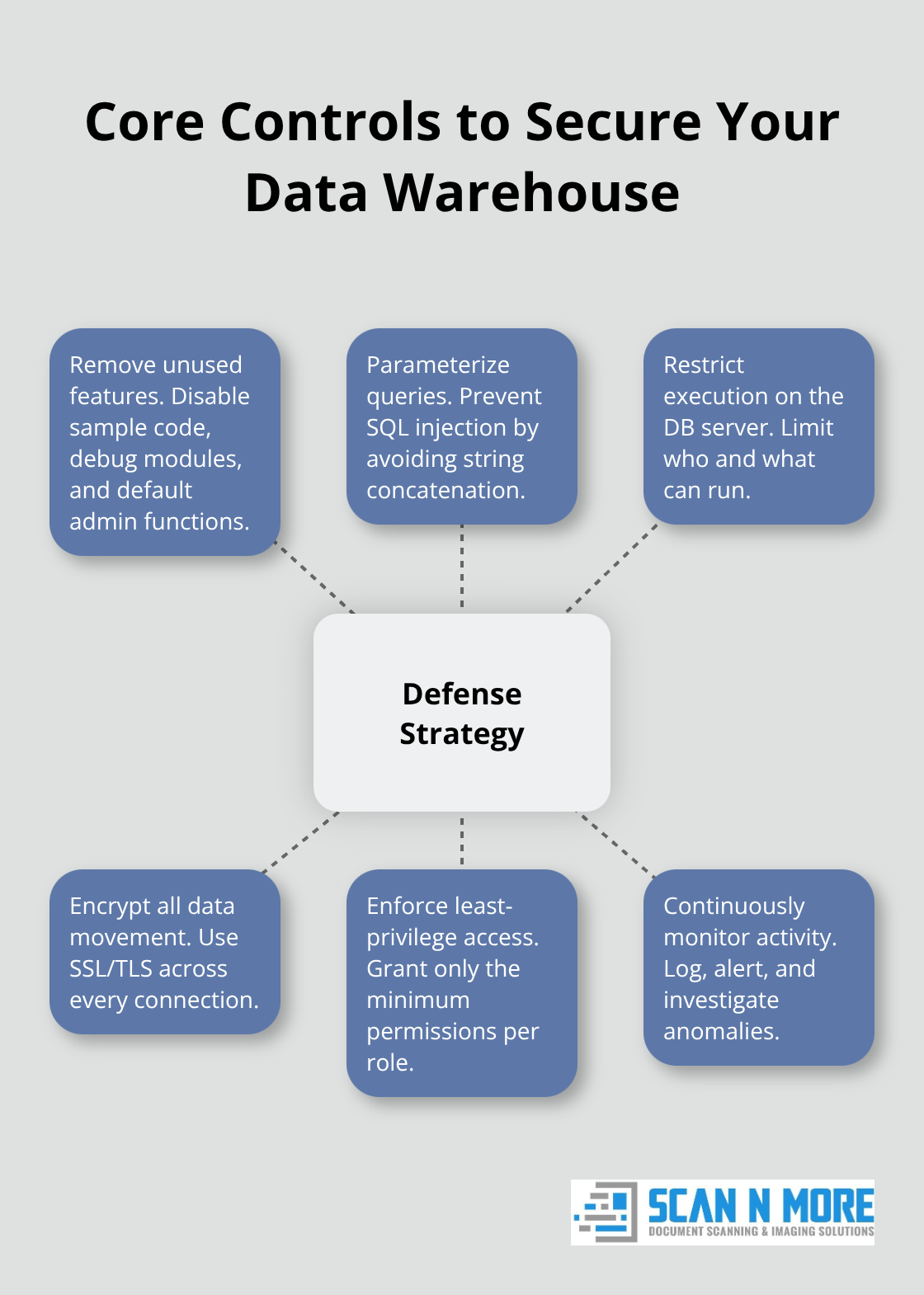 Visualization of foundational security controls and management practices - data warehouse security