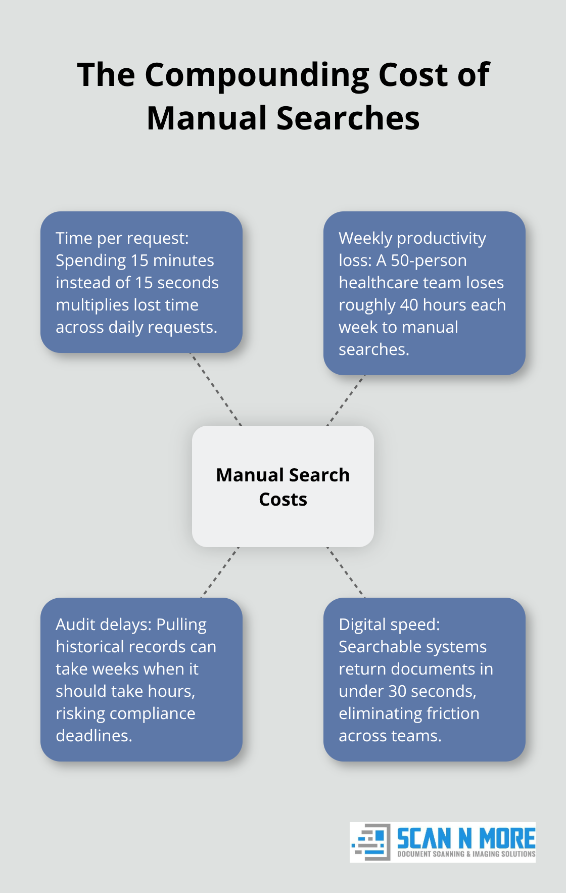 Visualization of how manual document searches drain time and productivity versus digital retrieval speed. - digital archive solutions