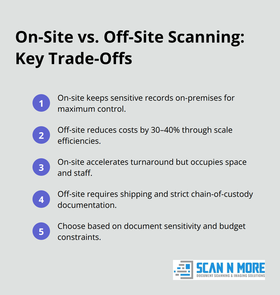 Compact comparison of security, cost, and logistics for on-site and off-site document scanning.