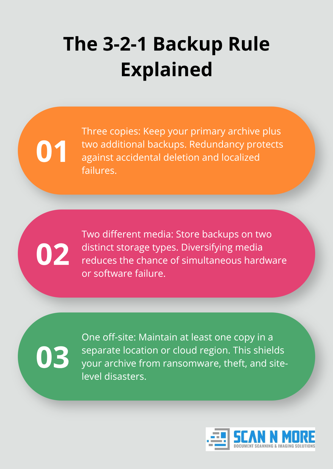 Three-point overview of the 3-2-1 backup strategy to safeguard digital archives. - digital archive solutions