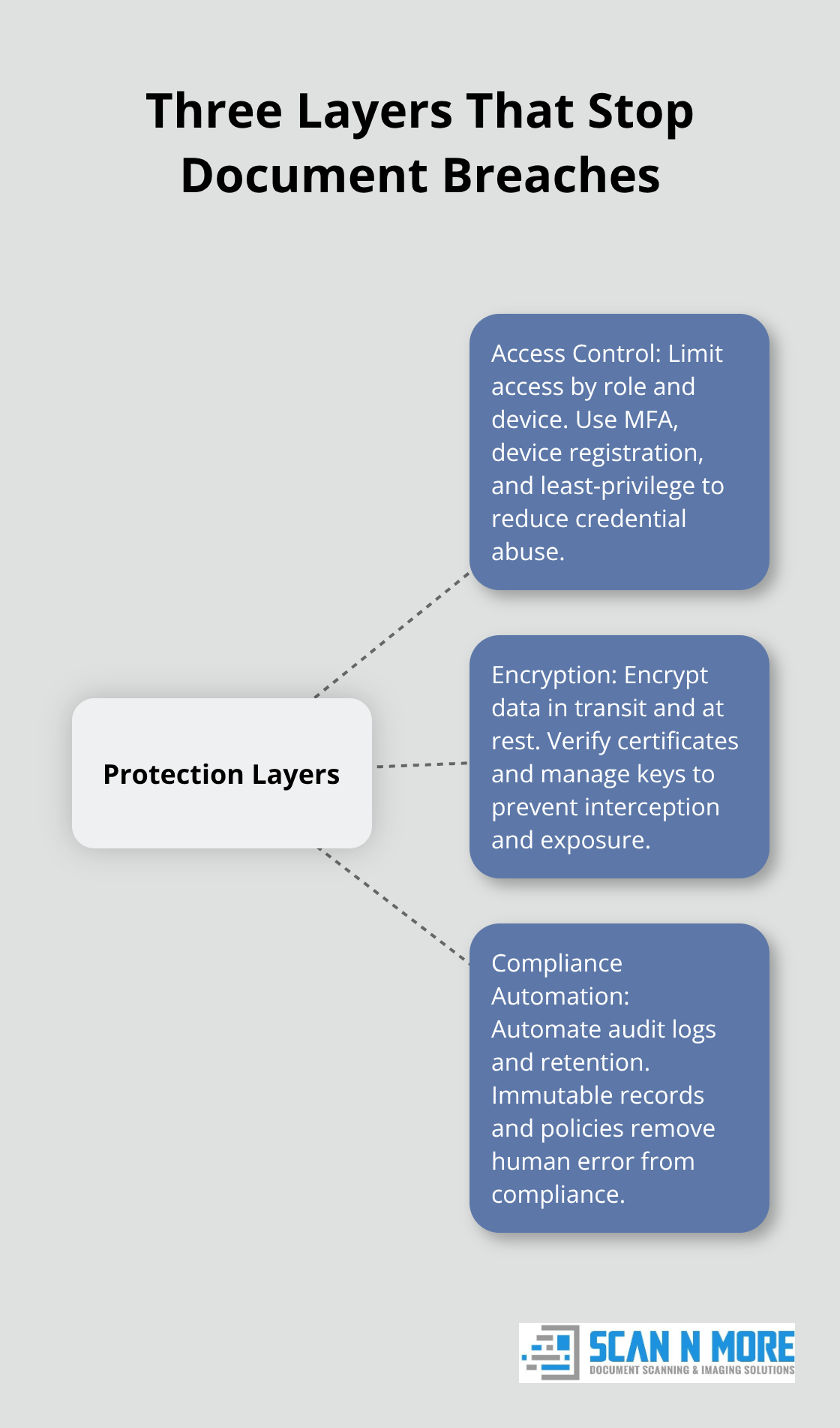 Hub-and-spoke chart illustrating access control, encryption, and compliance automation - digital document access