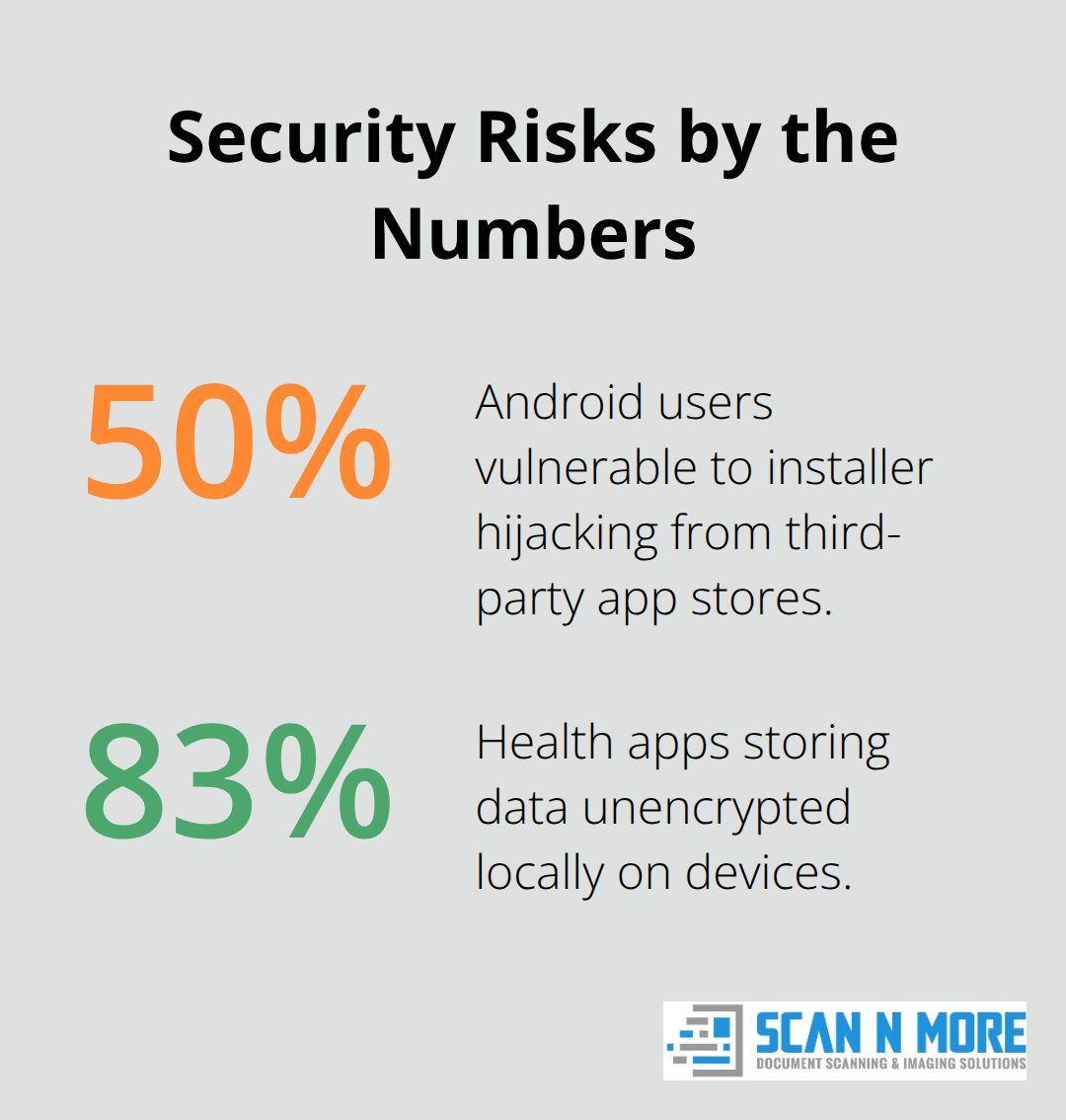 Chart showing 50% Android installer hijacking risk and 83% unencrypted health app storage