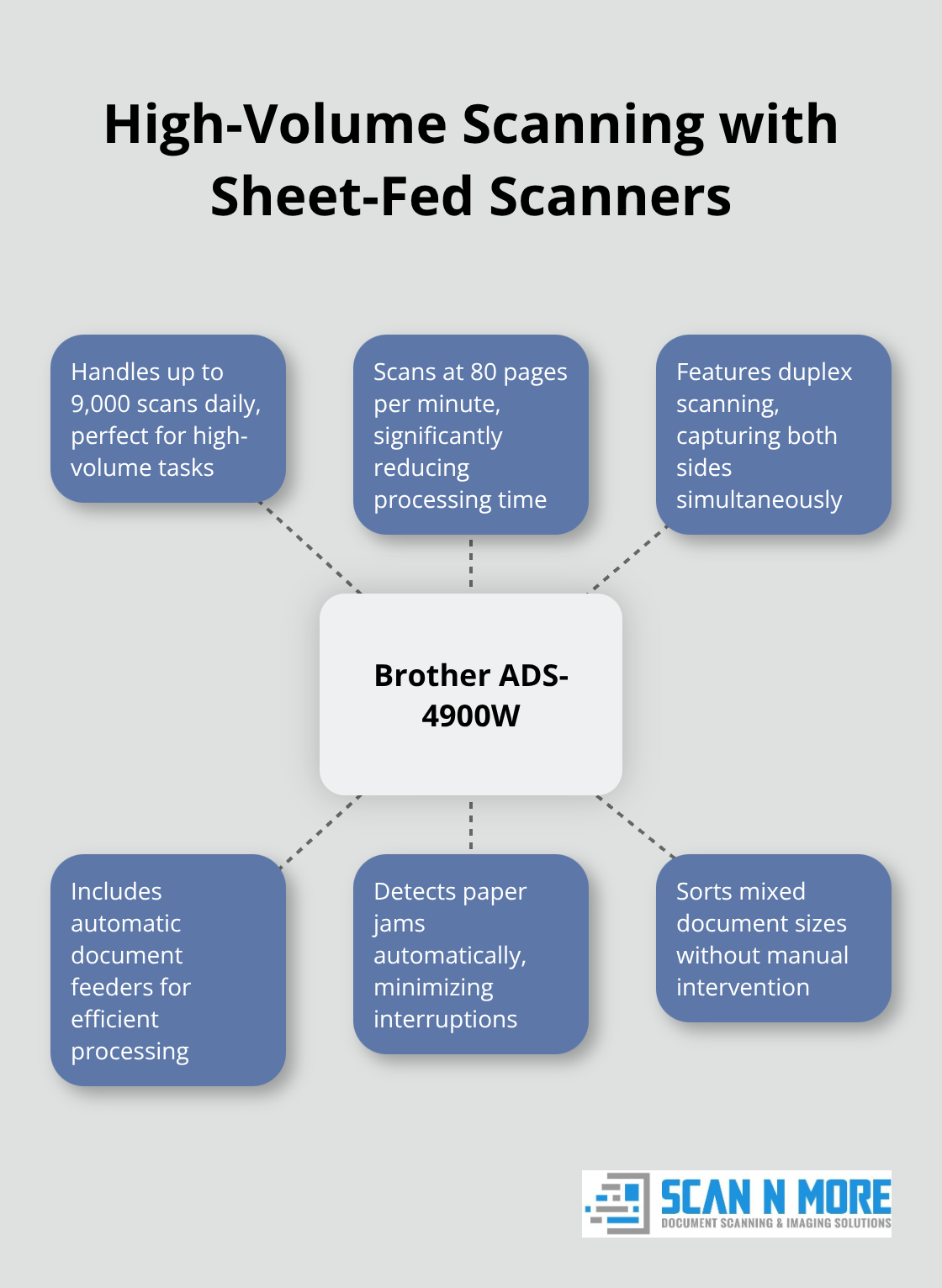 Hub and spoke chart showing key features of sheet-fed scanners, centered on the Brother ADS-4900W model - digital document scanning