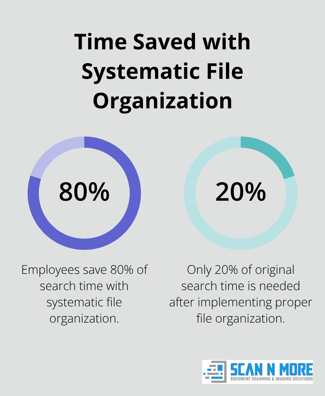 Percentage chart comparing time spent searching for information before and after implementing systematic file organization - digital document scanning