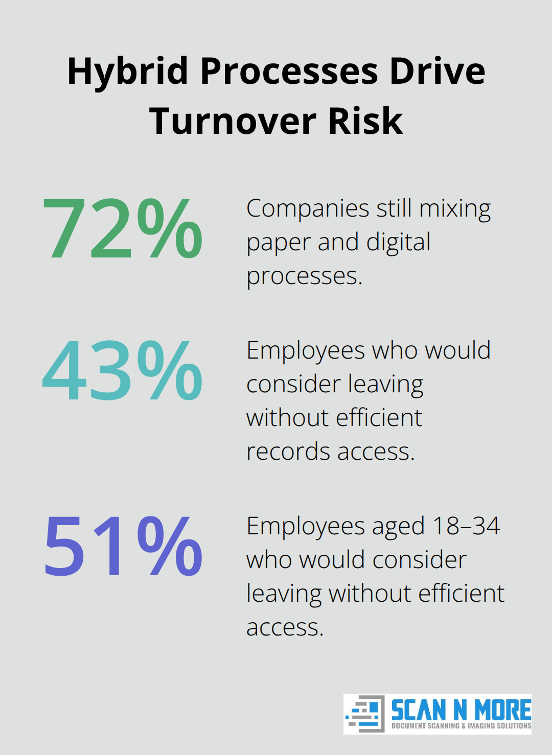 Percentages showing hybrid process prevalence and turnover risk in U.S. workplaces