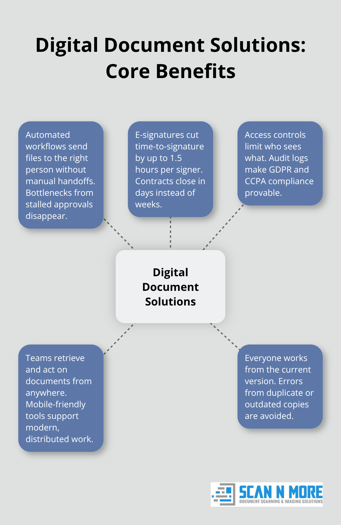 Hub-and-spoke diagram of key benefits of digital document solutions