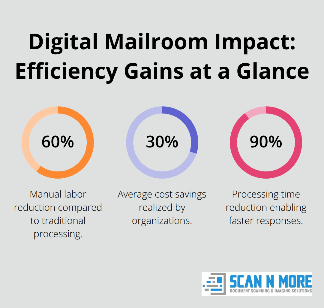 Chart showing 60% manual labor reduction, 30% cost savings, and 90% faster processing times from digital mailrooms.
