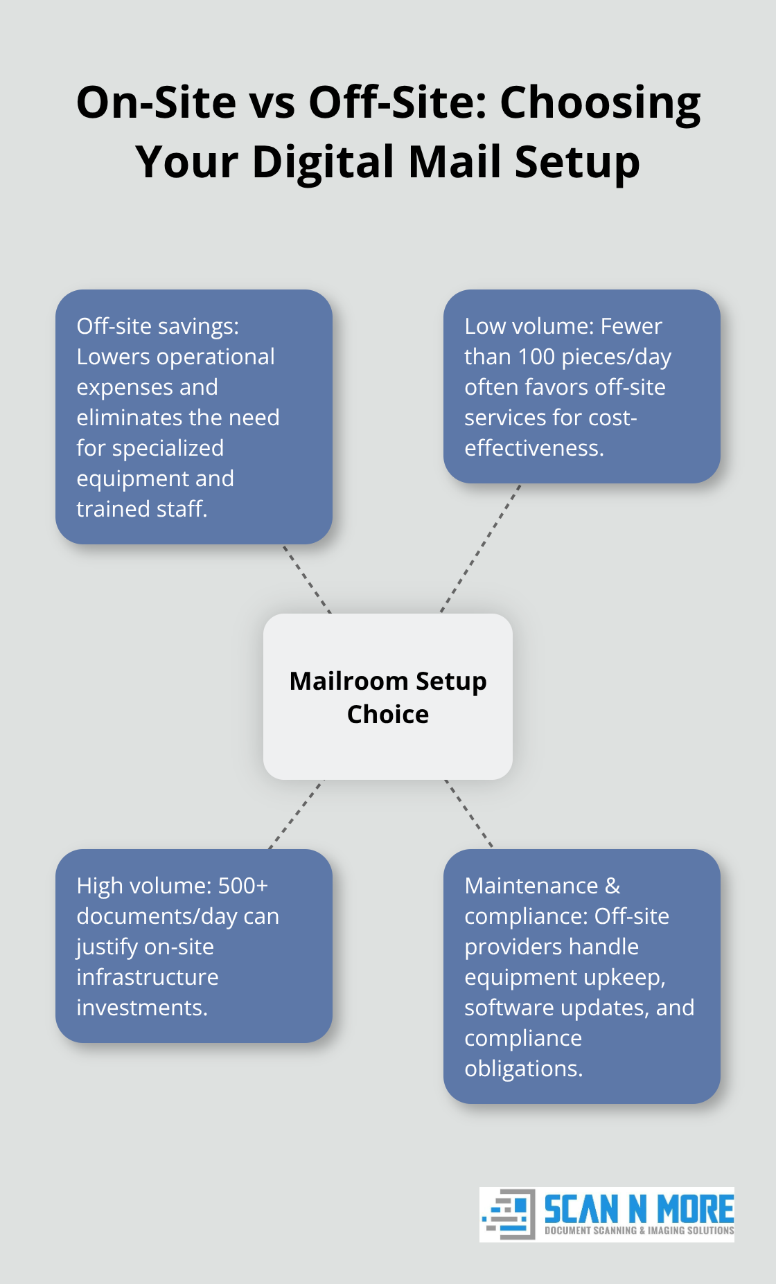 Hub-and-spoke diagram illustrating factors that guide the choice between on-site and off-site digital mailroom setups. - digital mailroom for remote teams