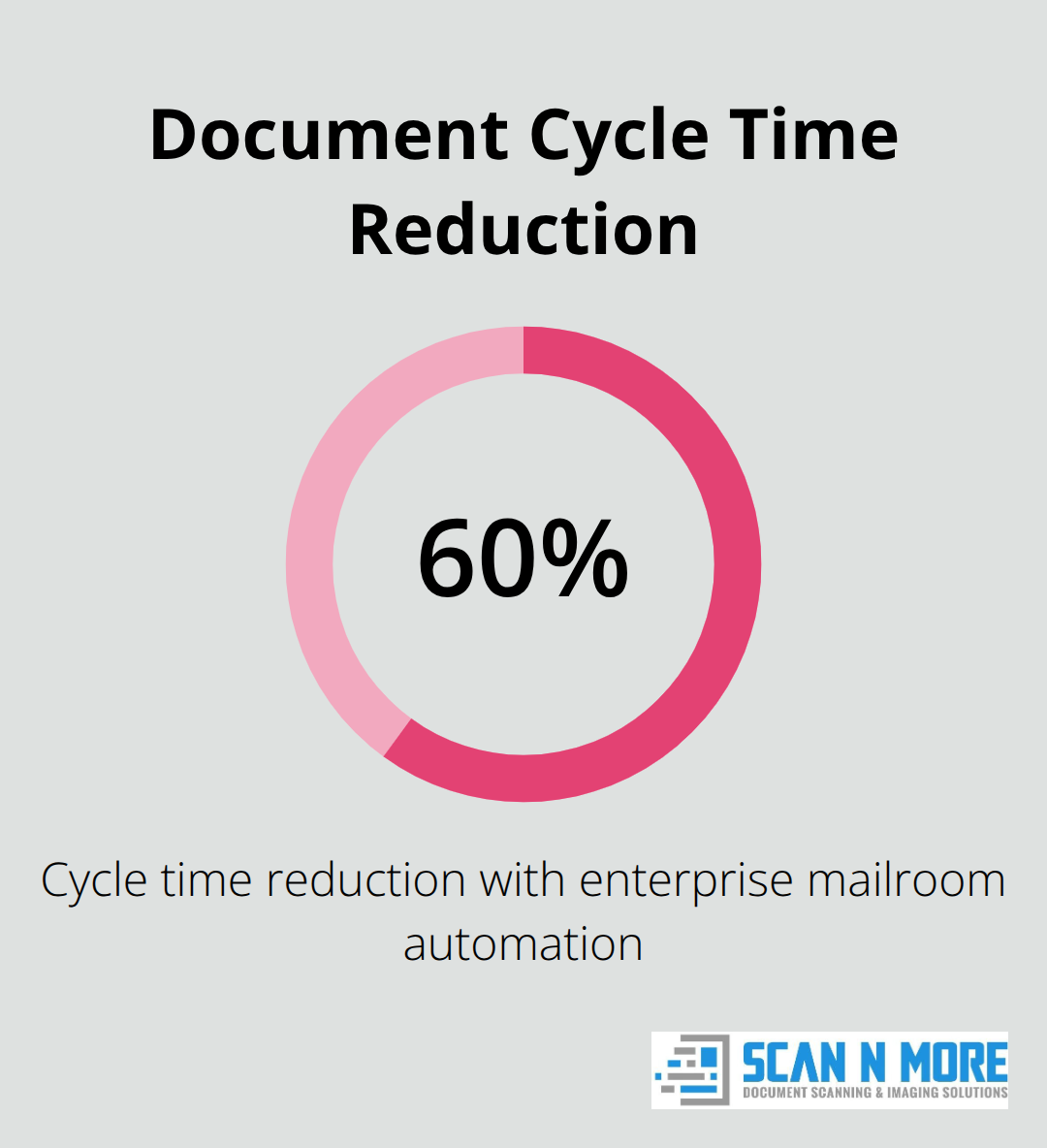 Chart showing a 60% reduction in document cycle times from enterprise mailroom automation - digital mailroom solutions