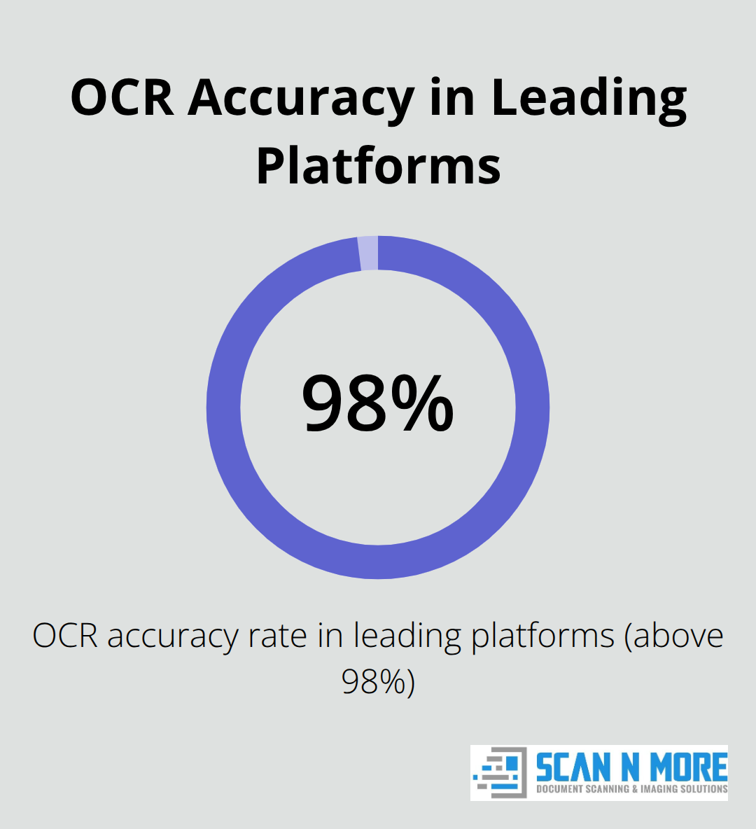 Chart highlighting that leading digital mailroom platforms maintain OCR accuracy above 98% - digital mailroom solutions