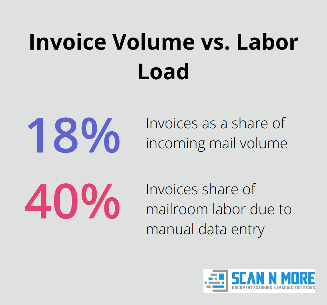 Chart comparing invoices as 18% of incoming volume versus 40% of mailroom labor