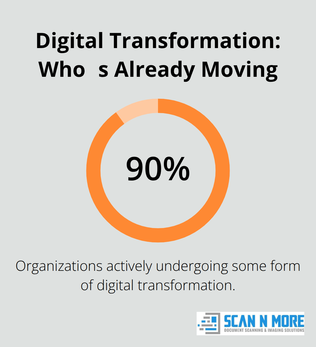 Share of organizations currently undergoing some form of digital transformation.