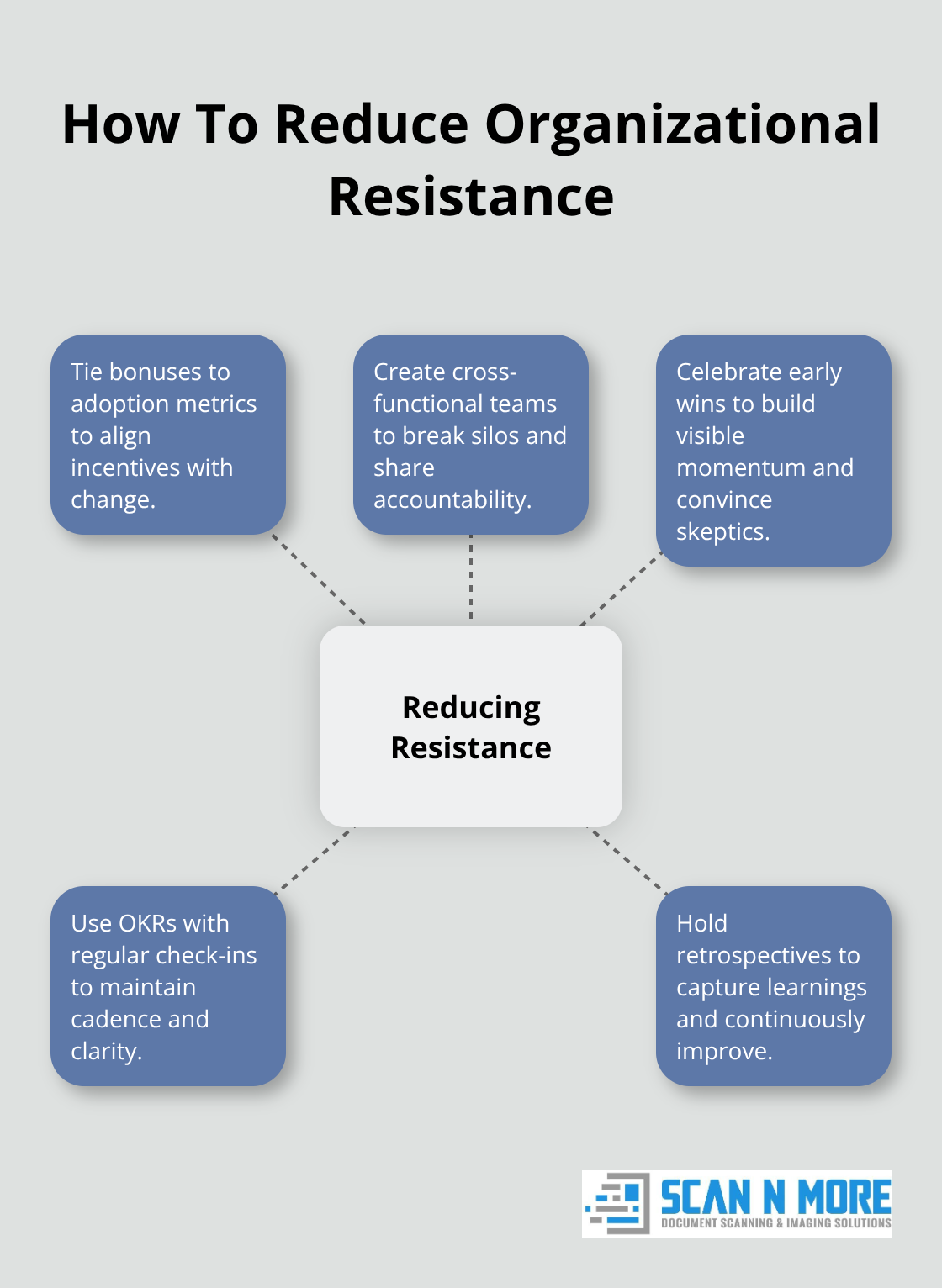Hub-and-spoke diagram showing tactics to reduce resistance during digital transformation. - digital transformation solutions