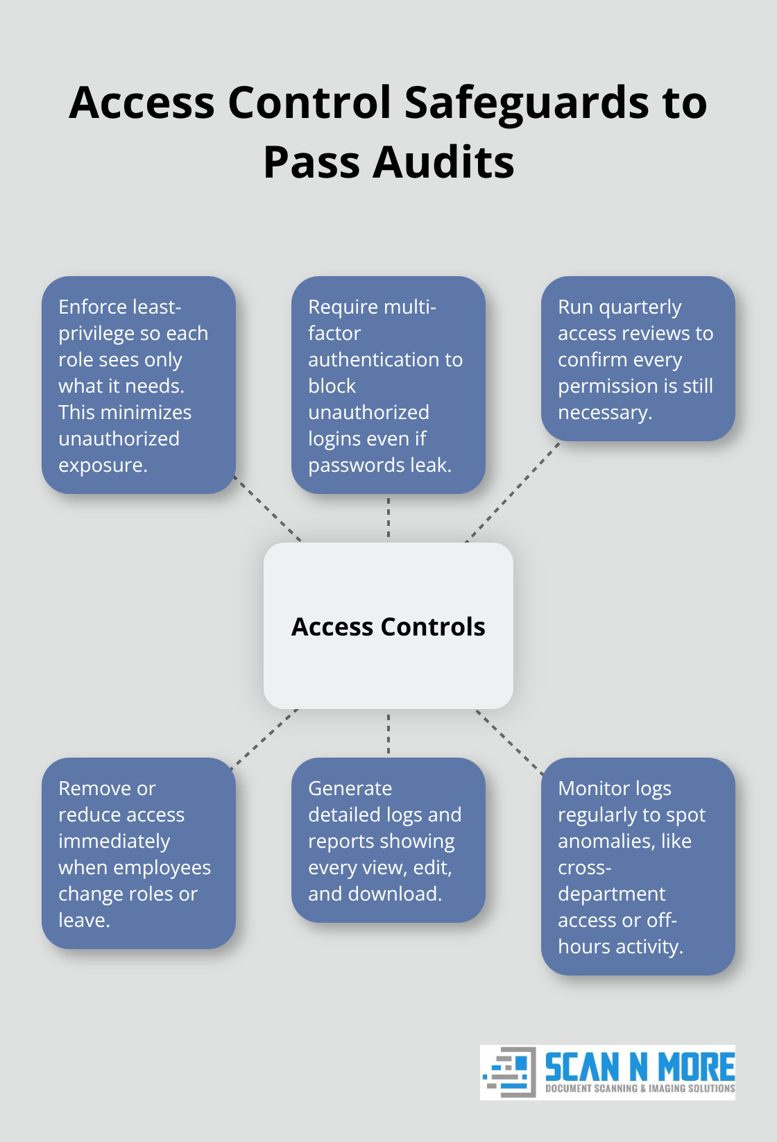 Hub-and-spoke diagram of essential access control practices - digitization for compliance records