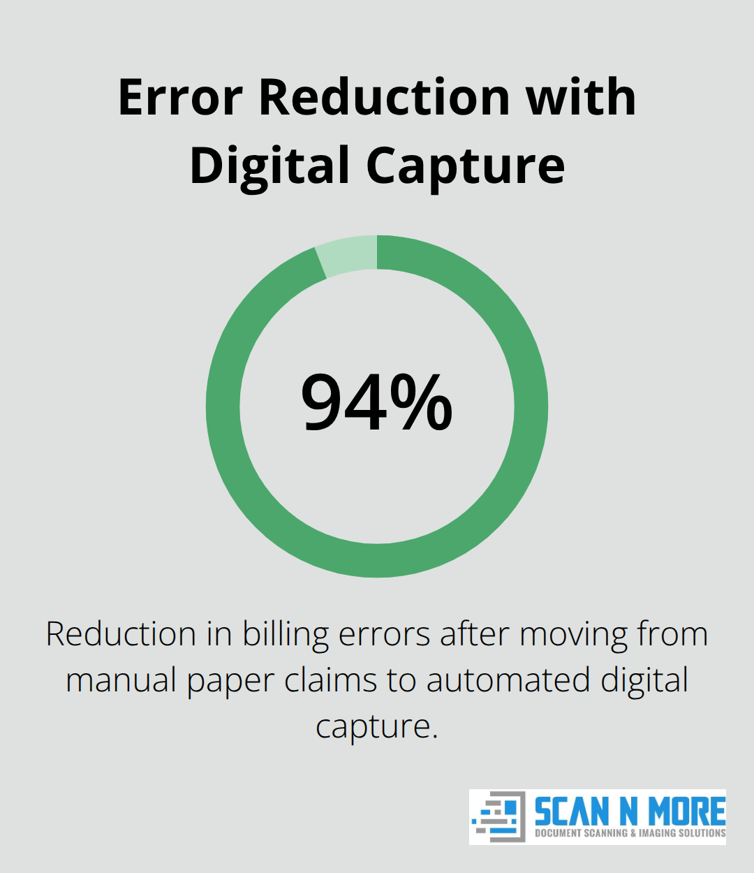 Percentage reduction in billing errors after moving from manual to digital capture - document digitization benefits