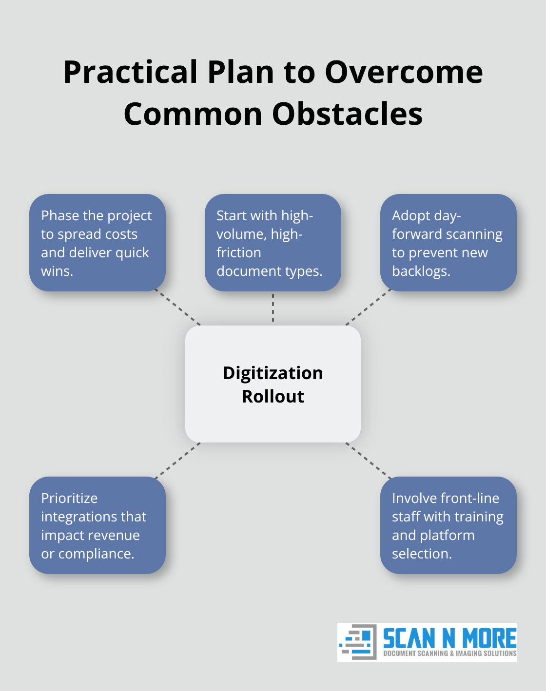 Hub-and-spoke view of a phased digitization rollout for U.S. organizations