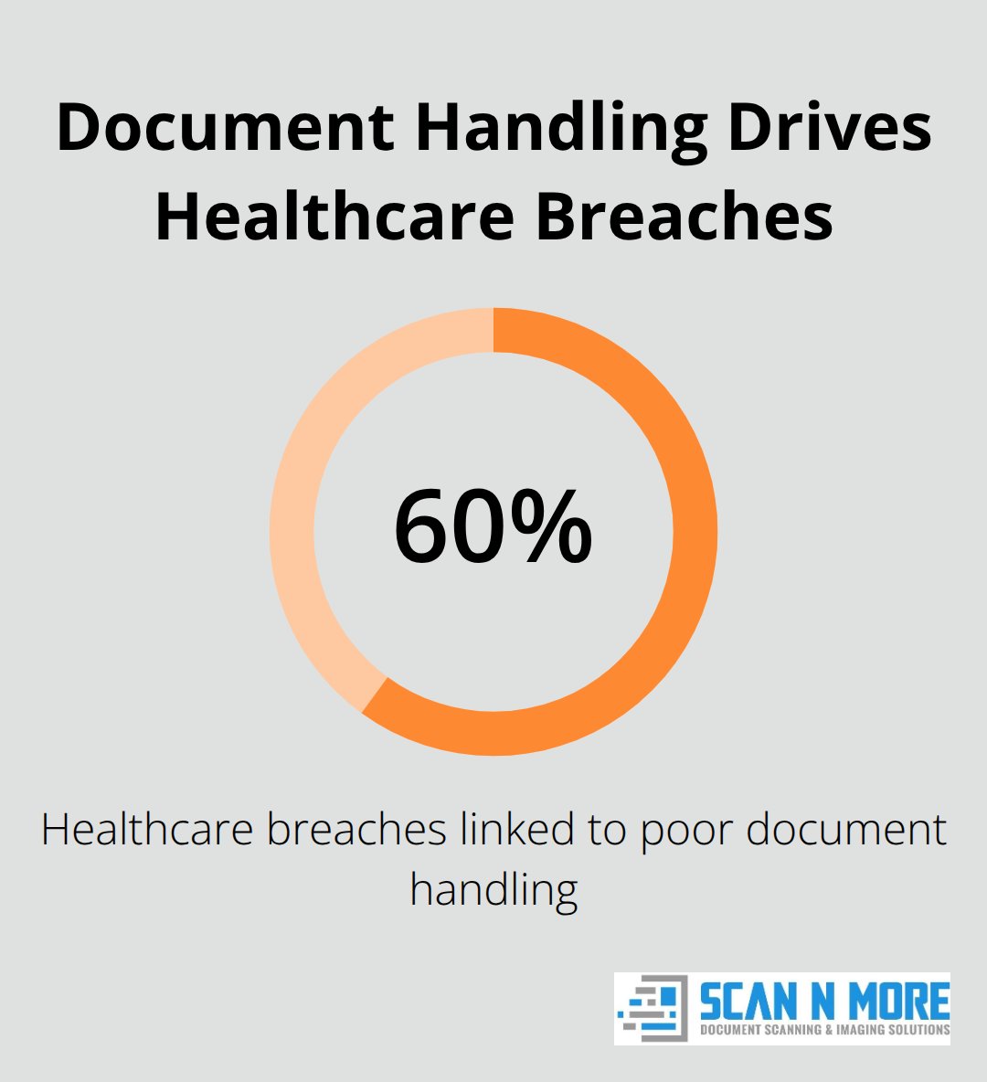 Share of healthcare data breaches caused by poor document handling - document digitization workflow