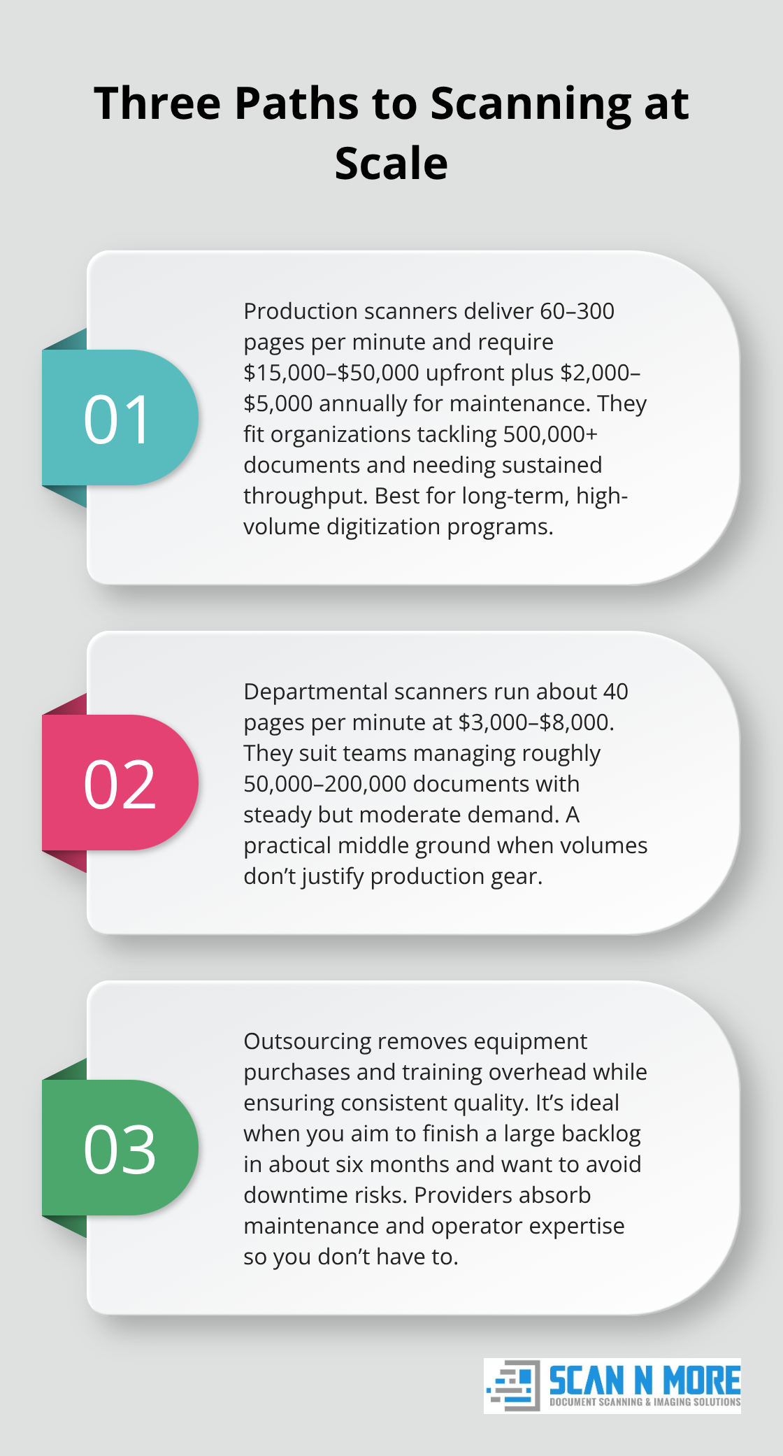 Comparison of production scanners, departmental scanners, and outsourcing - document digitization workflow