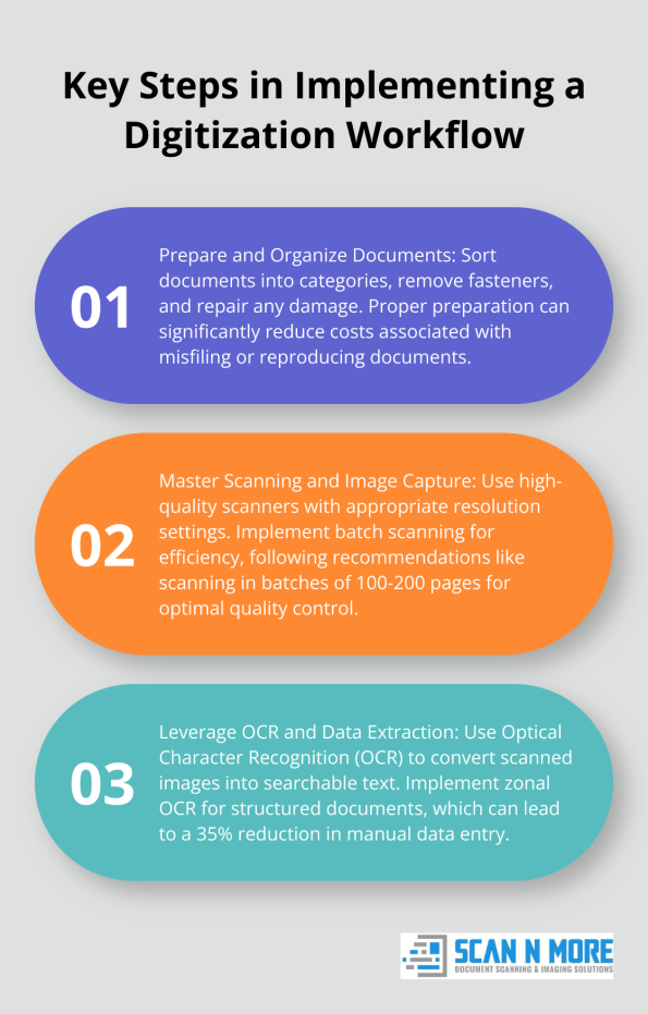How to Create an Efficient Document Digitization Workflow - Scannmore