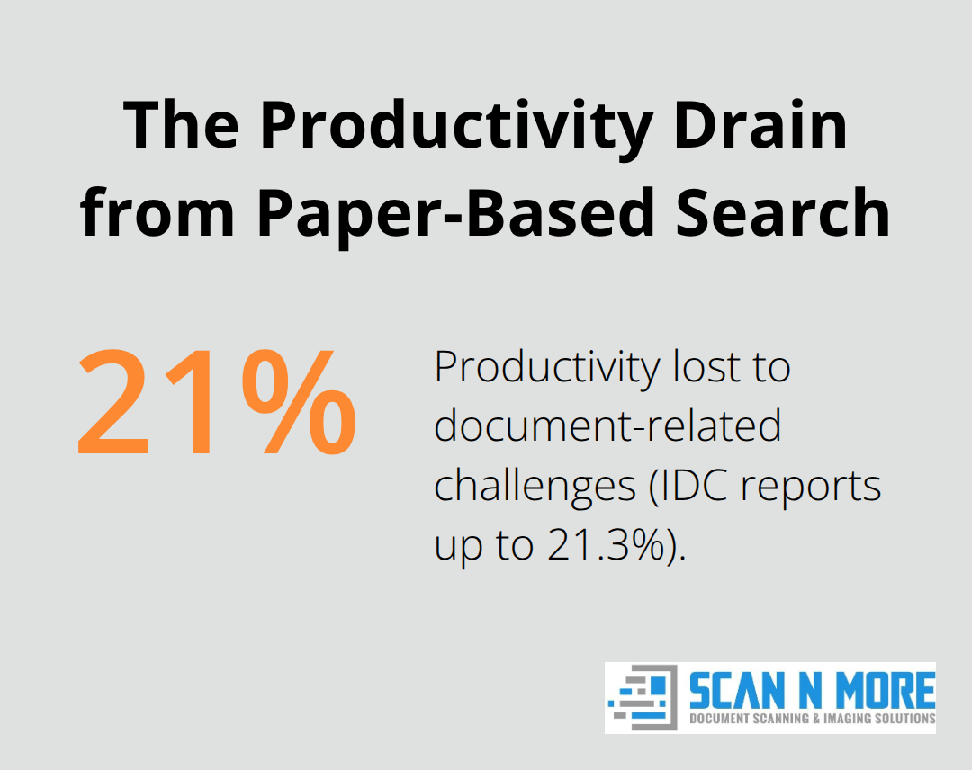 Chart showing 21.3% productivity loss due to document-related challenges.