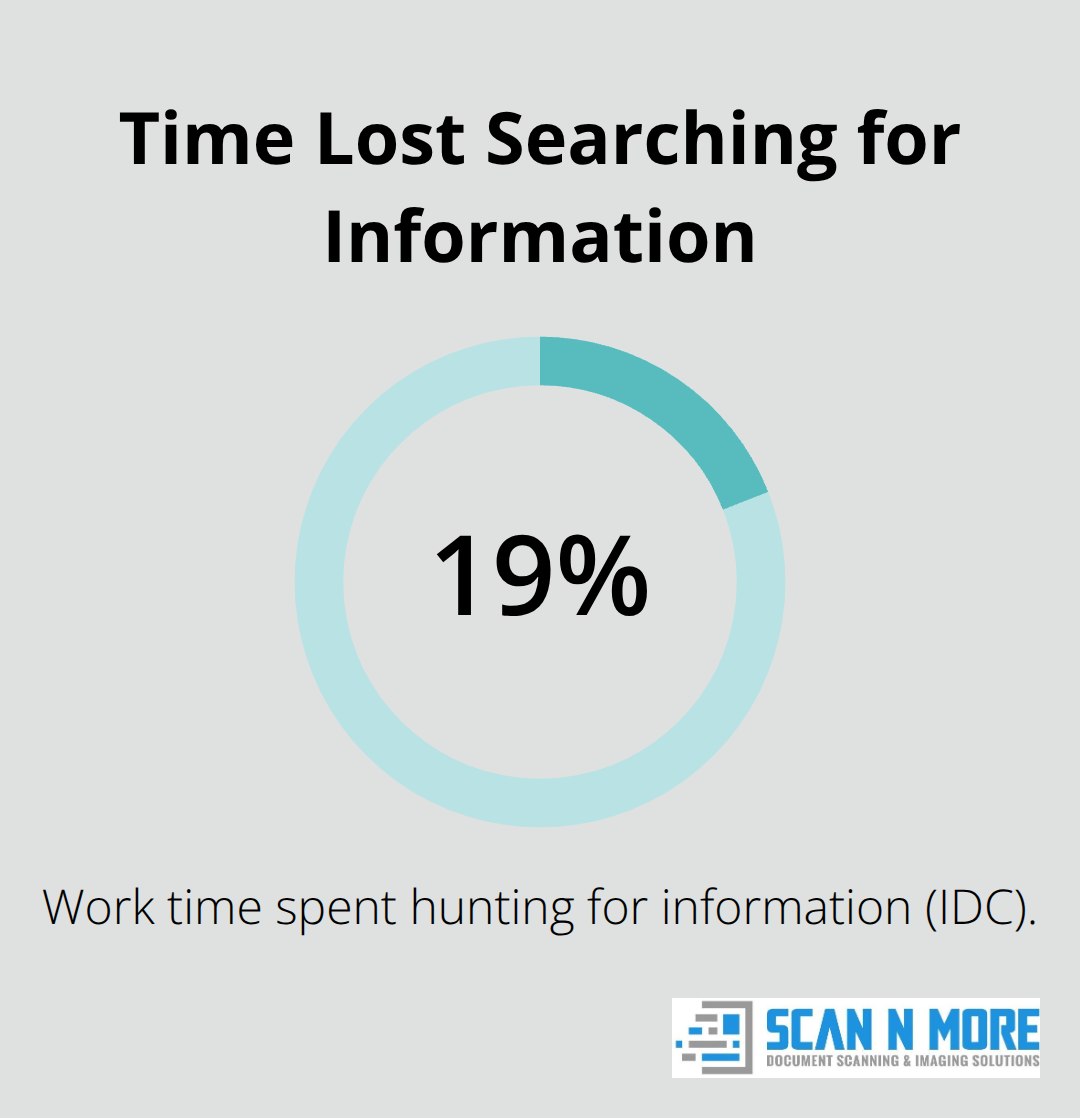 Chart highlighting that workers spend up to 19% of their time searching for information. - document indexing services