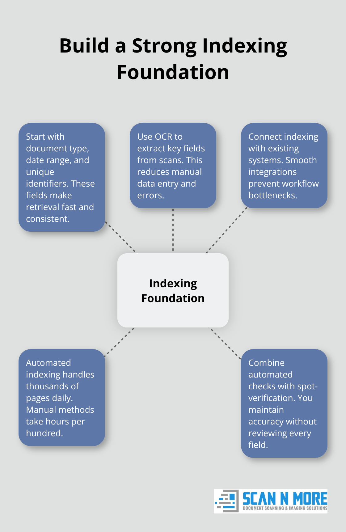 Hub-and-spoke diagram showing core elements of a scalable indexing program. - document indexing services