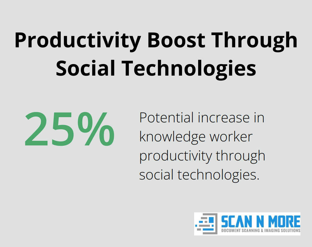 Chart showing potential 20-25% increase in knowledge worker productivity through improved communication and collaboration using social technologies - document management and scanning