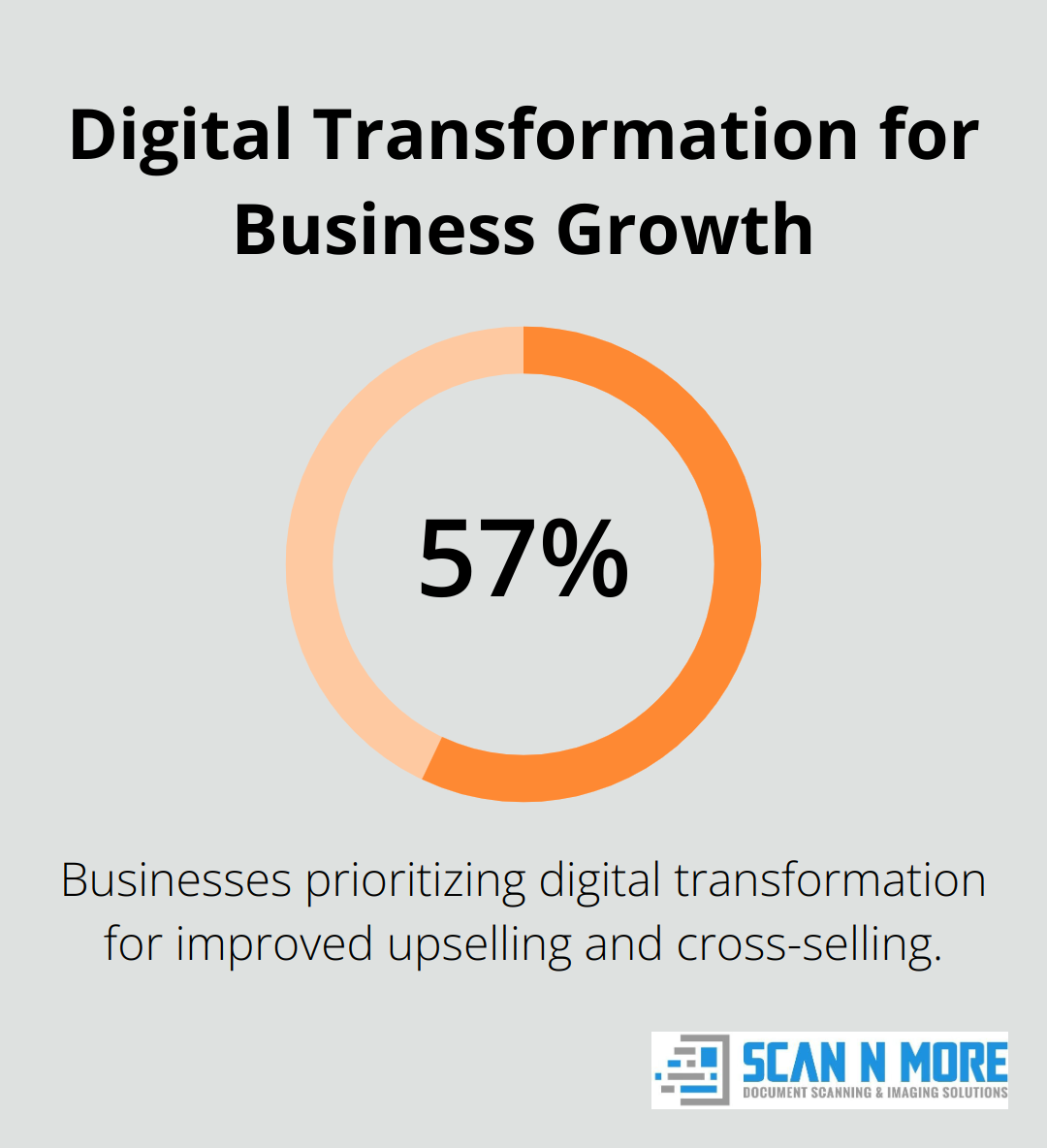 Chart showing 57% of businesses prioritize digital transformation to improve upselling and cross-selling opportunities - document management and scanning