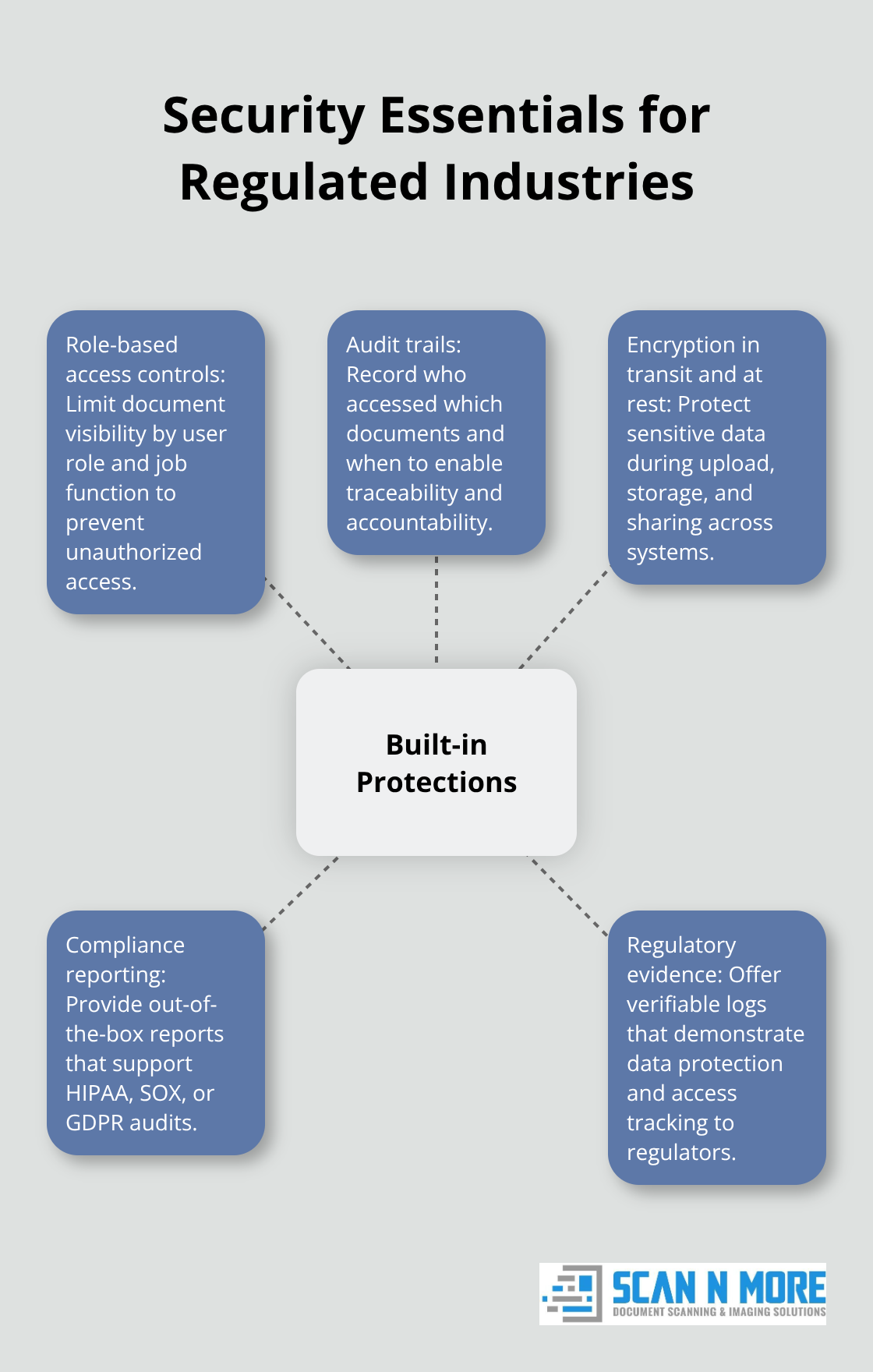 Visual showing core security and compliance features required for document scanning in regulated U.S. industries. - document scanning and filing software