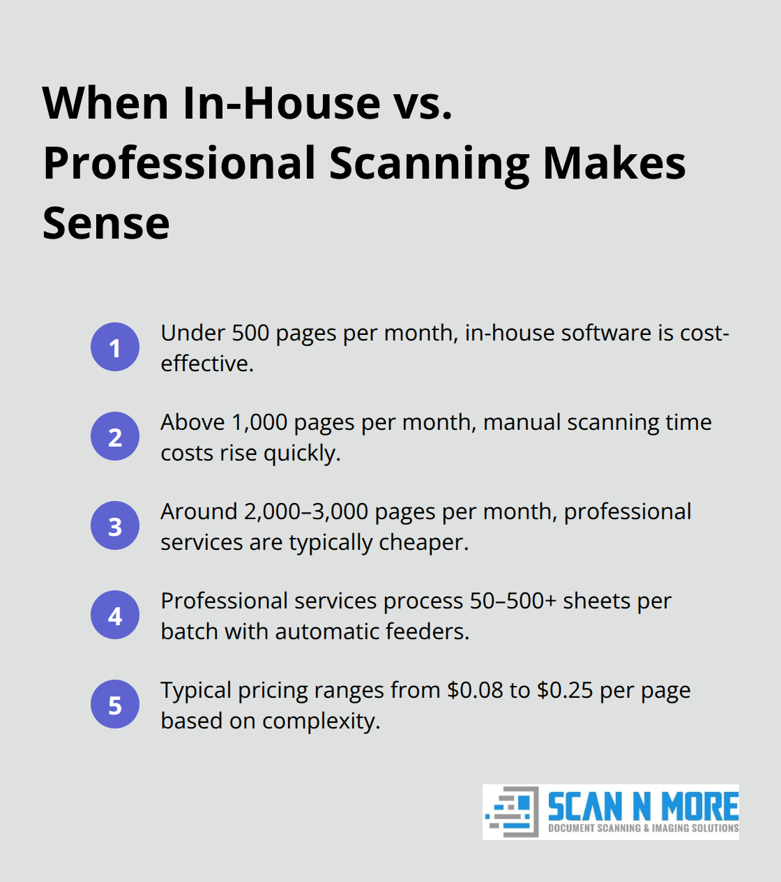 Compact list summarizing volume thresholds, throughput, and pricing for choosing in-house software or professional services.